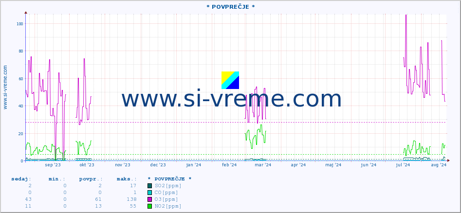POVPREČJE :: * POVPREČJE * :: SO2 | CO | O3 | NO2 :: zadnje leto / en dan.