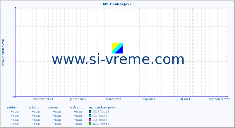 POVPREČJE :: MS Cankarjeva :: SO2 | CO | O3 | NO2 :: zadnje leto / en dan.