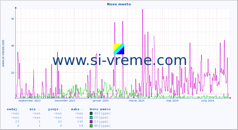 POVPREČJE :: Novo mesto :: SO2 | CO | O3 | NO2 :: zadnje leto / en dan.