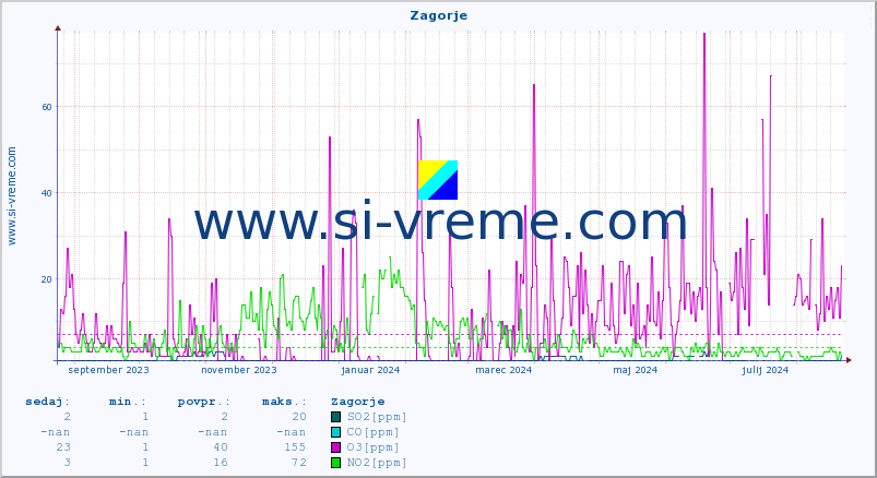 POVPREČJE :: Zagorje :: SO2 | CO | O3 | NO2 :: zadnje leto / en dan.