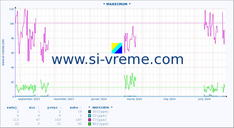 POVPREČJE :: * MAKSIMUM * :: SO2 | CO | O3 | NO2 :: zadnje leto / en dan.