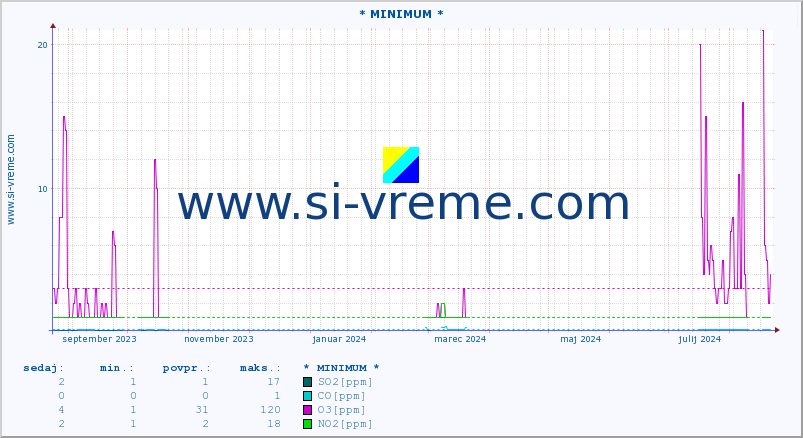POVPREČJE :: * MINIMUM * :: SO2 | CO | O3 | NO2 :: zadnje leto / en dan.
