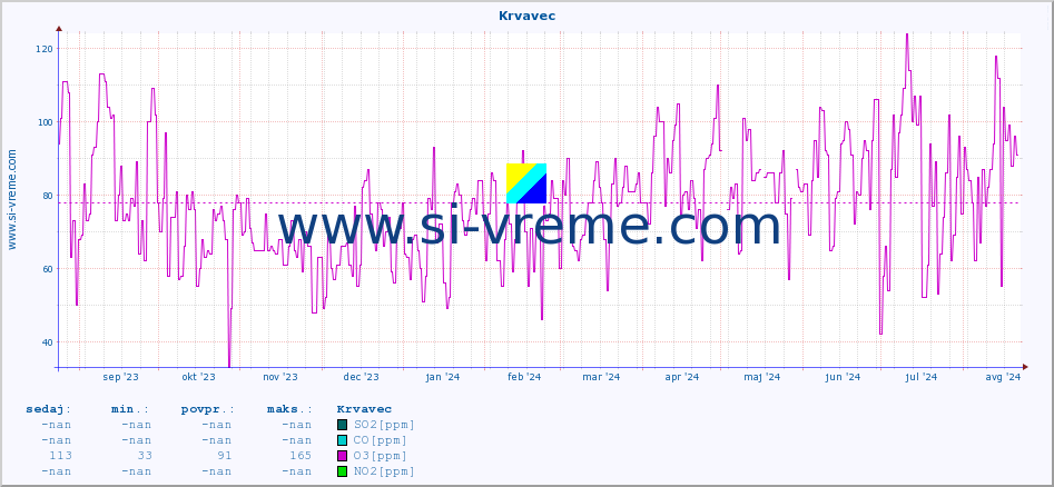POVPREČJE :: Krvavec :: SO2 | CO | O3 | NO2 :: zadnje leto / en dan.