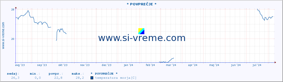 POVPREČJE :: * POVPREČJE * :: temperatura morja :: zadnje leto / en dan.