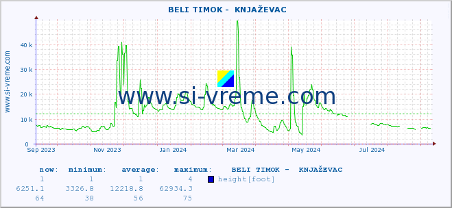  ::  BELI TIMOK -  KNJAŽEVAC :: height |  |  :: last year / one day.