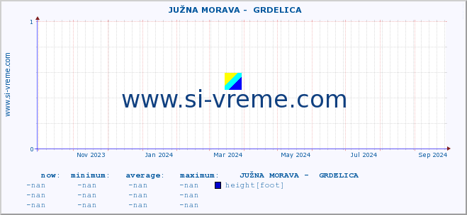  ::  JUŽNA MORAVA -  GRDELICA :: height |  |  :: last year / one day.