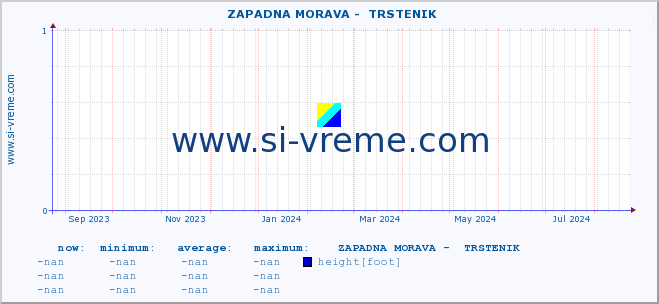  ::  ZAPADNA MORAVA -  TRSTENIK :: height |  |  :: last year / one day.