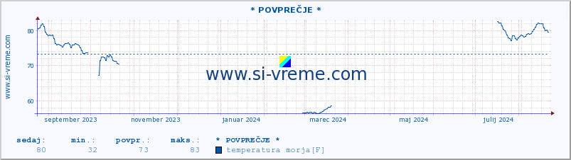 POVPREČJE :: * POVPREČJE * :: temperatura morja :: zadnje leto / en dan.