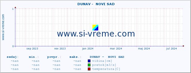 POVPREČJE ::  DUNAV -  NOVI SAD :: višina | pretok | temperatura :: zadnje leto / en dan.