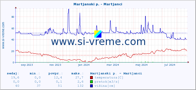 POVPREČJE :: Martjanski p. - Martjanci :: temperatura | pretok | višina :: zadnje leto / en dan.