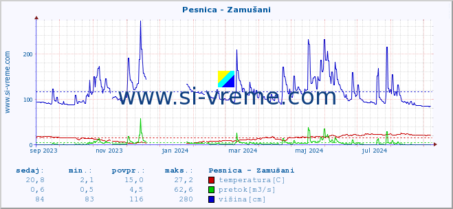 POVPREČJE :: Pesnica - Zamušani :: temperatura | pretok | višina :: zadnje leto / en dan.