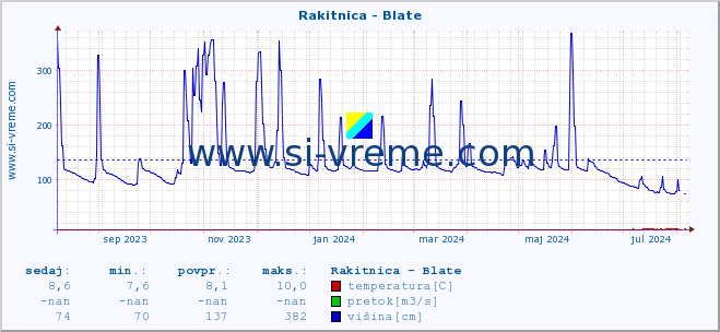 POVPREČJE :: Rakitnica - Blate :: temperatura | pretok | višina :: zadnje leto / en dan.