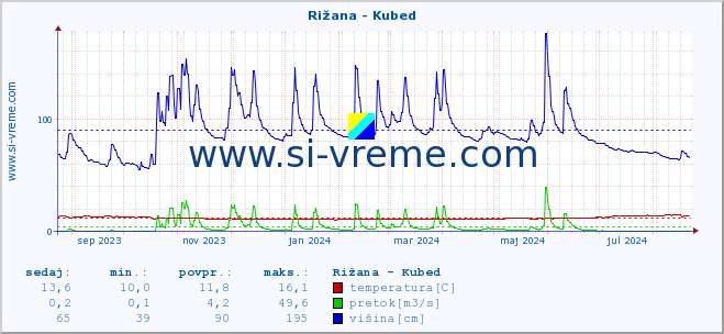 POVPREČJE :: Rižana - Kubed :: temperatura | pretok | višina :: zadnje leto / en dan.