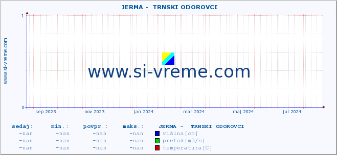 POVPREČJE ::  JERMA -  TRNSKI ODOROVCI :: višina | pretok | temperatura :: zadnje leto / en dan.