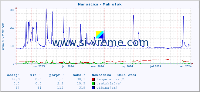 POVPREČJE :: Nanoščica - Mali otok :: temperatura | pretok | višina :: zadnje leto / en dan.