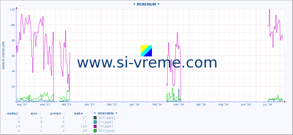 POVPREČJE :: * MINIMUM * :: SO2 | CO | O3 | NO2 :: zadnje leto / en dan.
