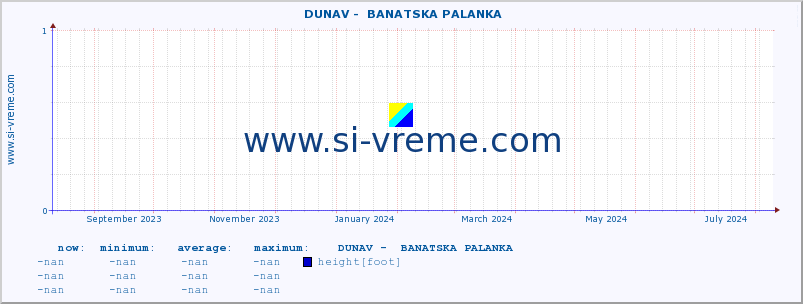  ::  DUNAV -  BANATSKA PALANKA :: height |  |  :: last year / one day.