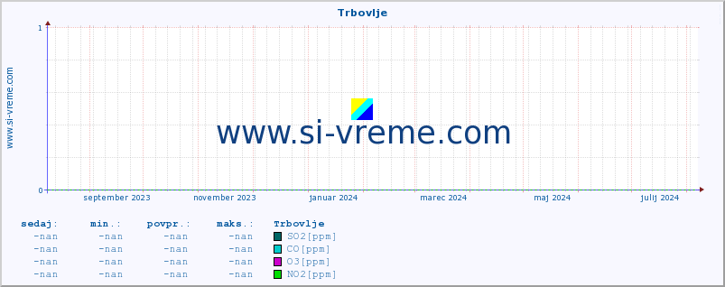 POVPREČJE :: Trbovlje :: SO2 | CO | O3 | NO2 :: zadnje leto / en dan.