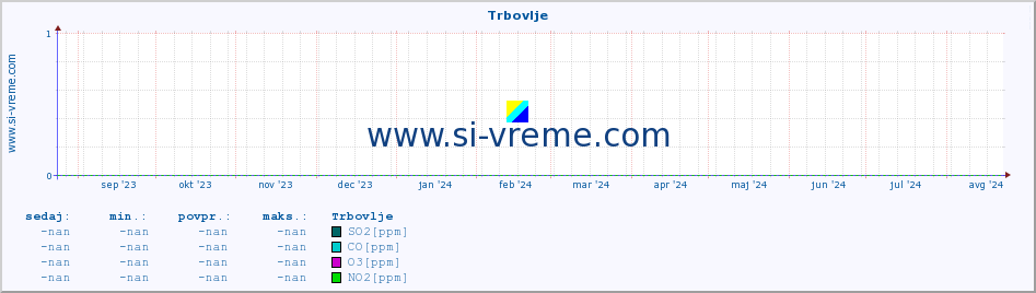 POVPREČJE :: Trbovlje :: SO2 | CO | O3 | NO2 :: zadnje leto / en dan.