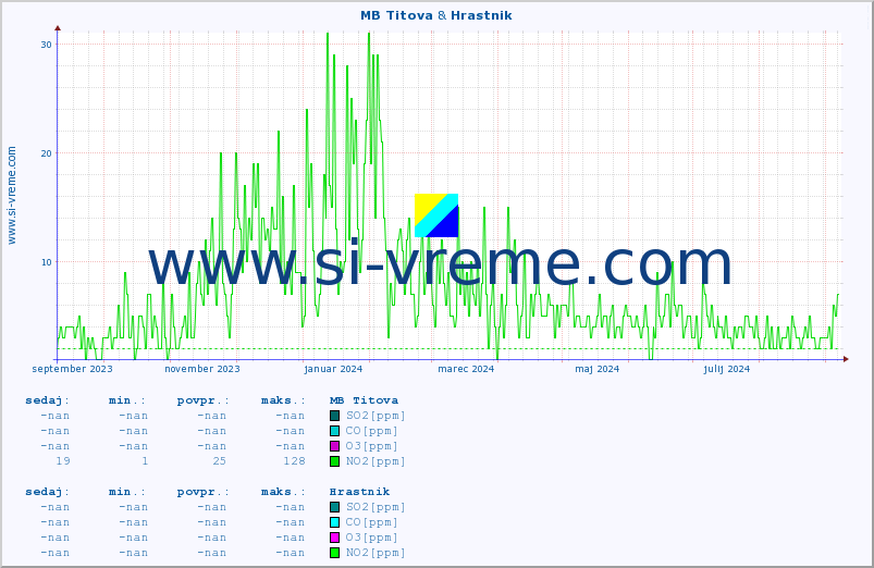 POVPREČJE :: MB Titova & Hrastnik :: SO2 | CO | O3 | NO2 :: zadnje leto / en dan.