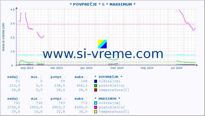 POVPREČJE :: * POVPREČJE * & * MAKSIMUM * :: višina | pretok | temperatura :: zadnje leto / en dan.