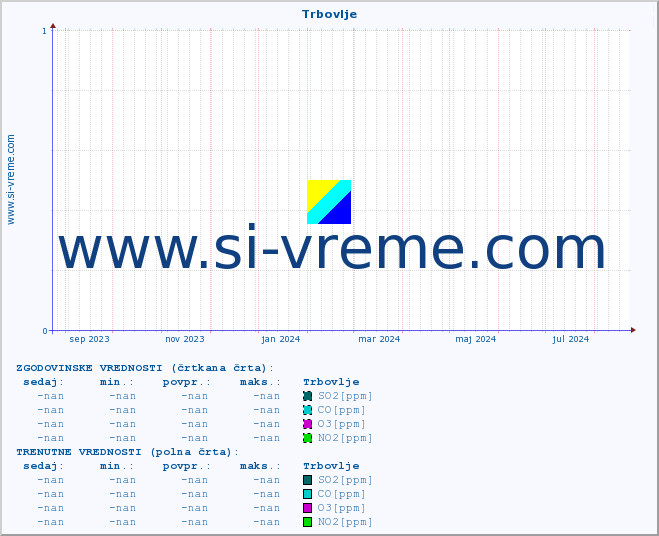 POVPREČJE :: Trbovlje :: SO2 | CO | O3 | NO2 :: zadnje leto / en dan.
