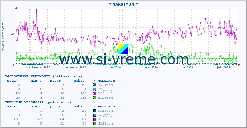POVPREČJE :: * MAKSIMUM * :: SO2 | CO | O3 | NO2 :: zadnje leto / en dan.