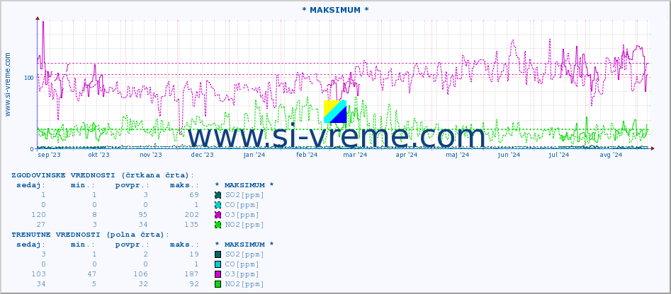 POVPREČJE :: * MAKSIMUM * :: SO2 | CO | O3 | NO2 :: zadnje leto / en dan.