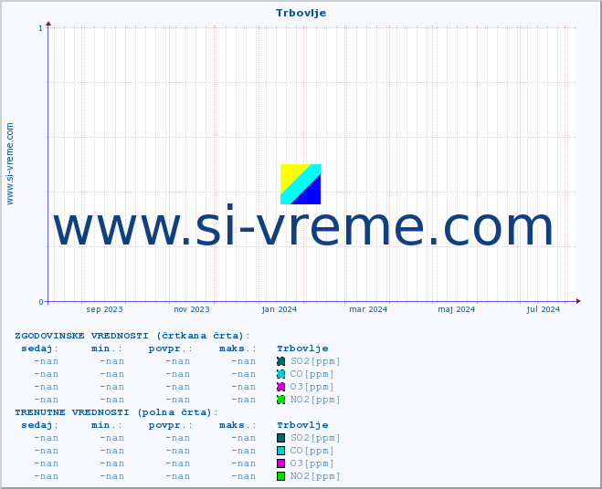 POVPREČJE :: Trbovlje :: SO2 | CO | O3 | NO2 :: zadnje leto / en dan.