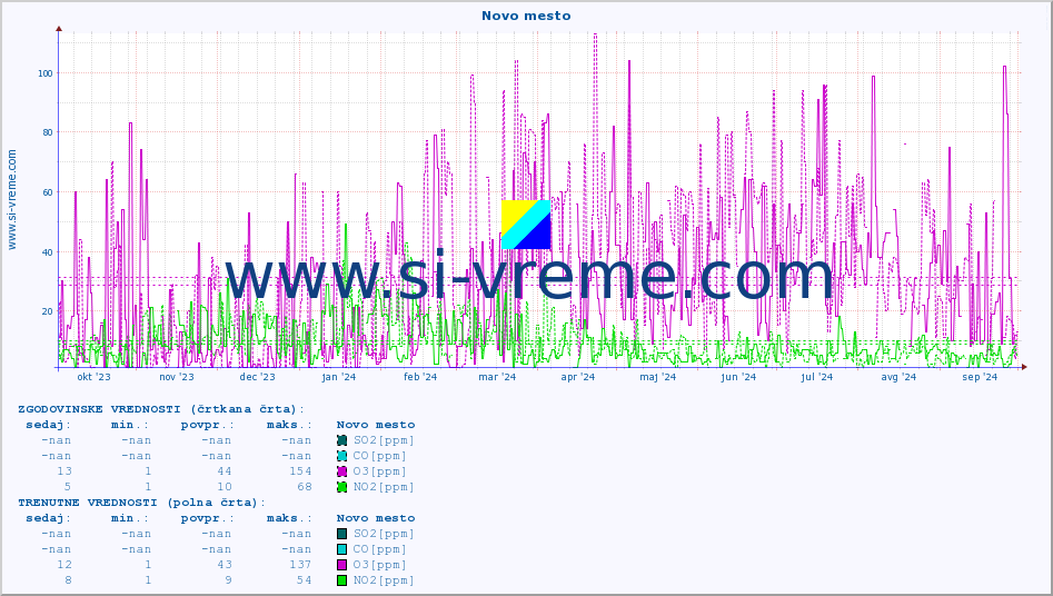 POVPREČJE :: Novo mesto :: SO2 | CO | O3 | NO2 :: zadnje leto / en dan.