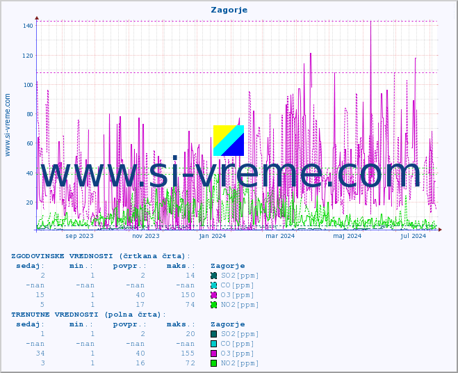 POVPREČJE :: Zagorje :: SO2 | CO | O3 | NO2 :: zadnje leto / en dan.