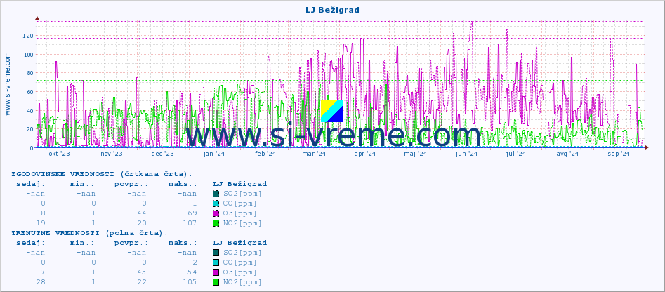 POVPREČJE :: LJ Bežigrad :: SO2 | CO | O3 | NO2 :: zadnje leto / en dan.