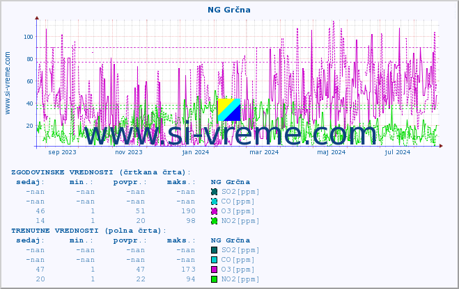 POVPREČJE :: NG Grčna :: SO2 | CO | O3 | NO2 :: zadnje leto / en dan.