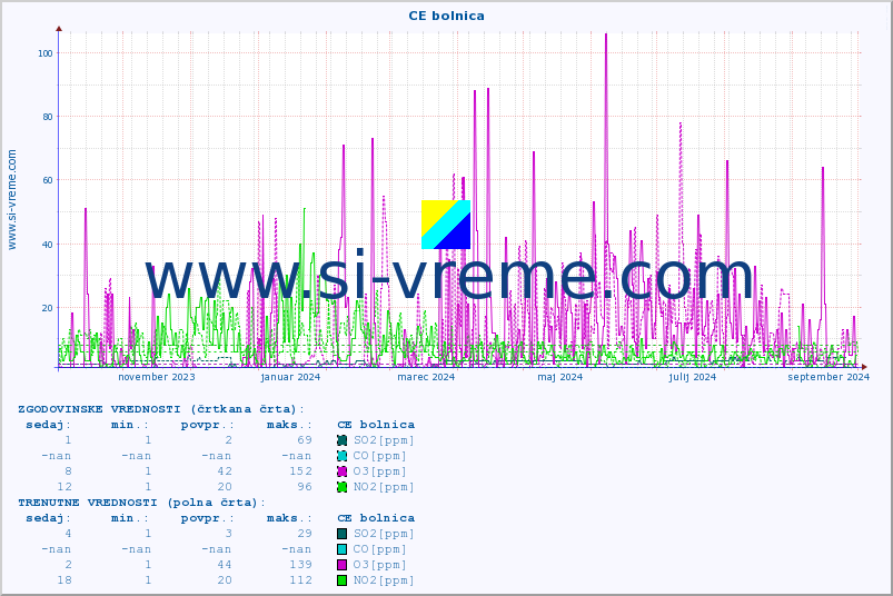 POVPREČJE :: CE bolnica :: SO2 | CO | O3 | NO2 :: zadnje leto / en dan.