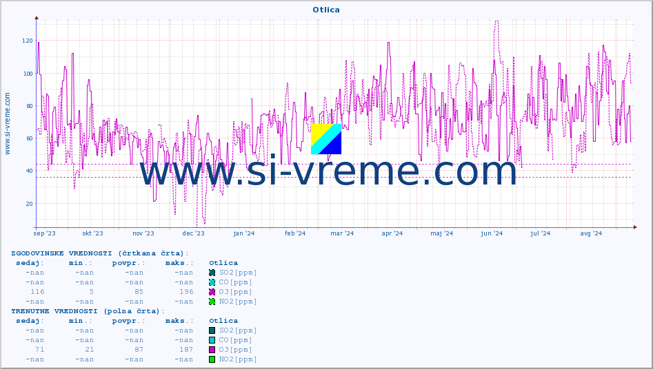 POVPREČJE :: Otlica :: SO2 | CO | O3 | NO2 :: zadnje leto / en dan.