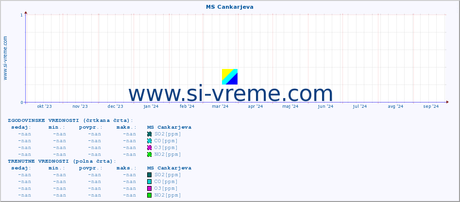 POVPREČJE :: MS Cankarjeva :: SO2 | CO | O3 | NO2 :: zadnje leto / en dan.