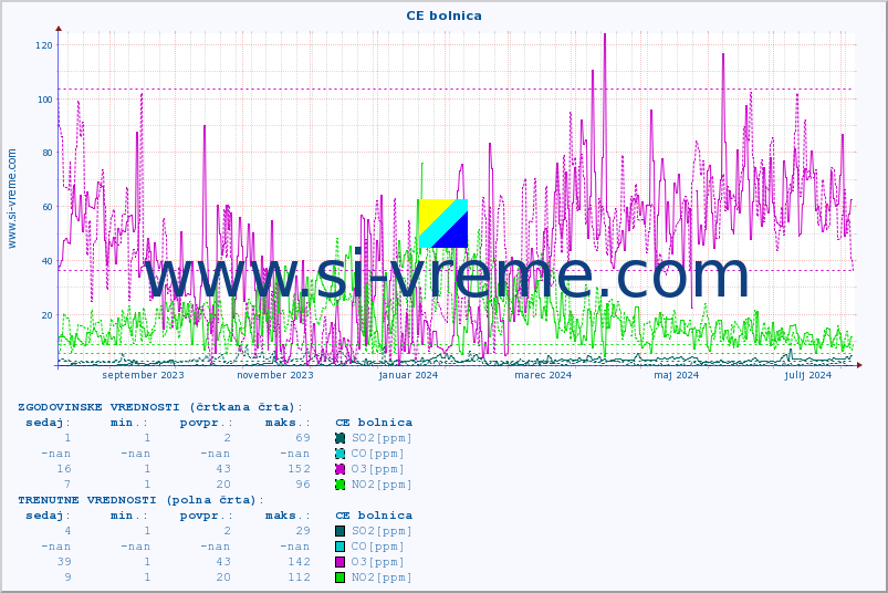 POVPREČJE :: CE bolnica :: SO2 | CO | O3 | NO2 :: zadnje leto / en dan.