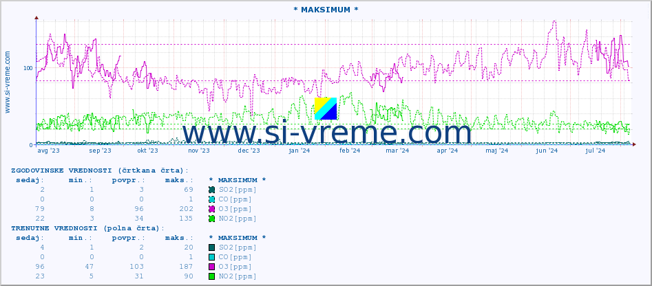 POVPREČJE :: * MAKSIMUM * :: SO2 | CO | O3 | NO2 :: zadnje leto / en dan.