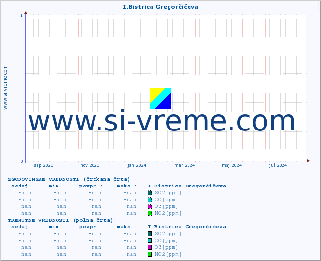 POVPREČJE :: I.Bistrica Gregorčičeva :: SO2 | CO | O3 | NO2 :: zadnje leto / en dan.