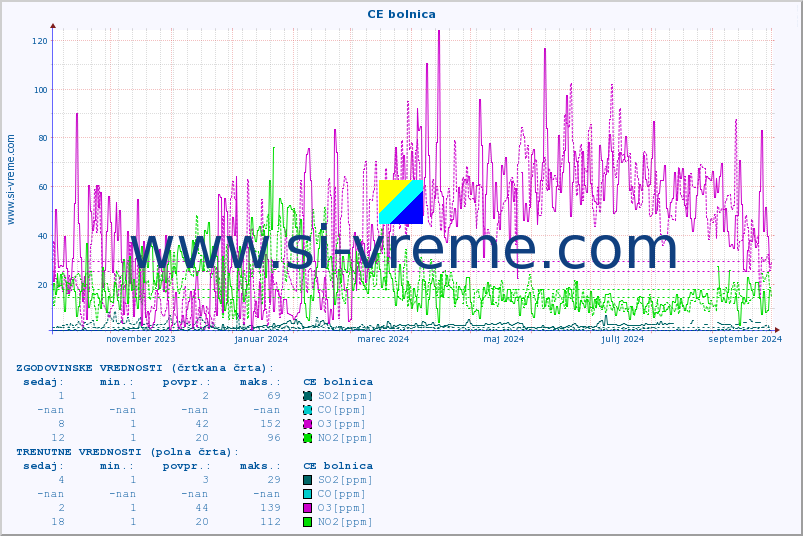 POVPREČJE :: CE bolnica :: SO2 | CO | O3 | NO2 :: zadnje leto / en dan.
