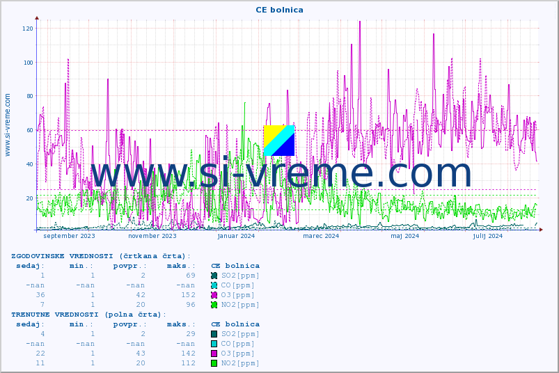 POVPREČJE :: CE bolnica :: SO2 | CO | O3 | NO2 :: zadnje leto / en dan.