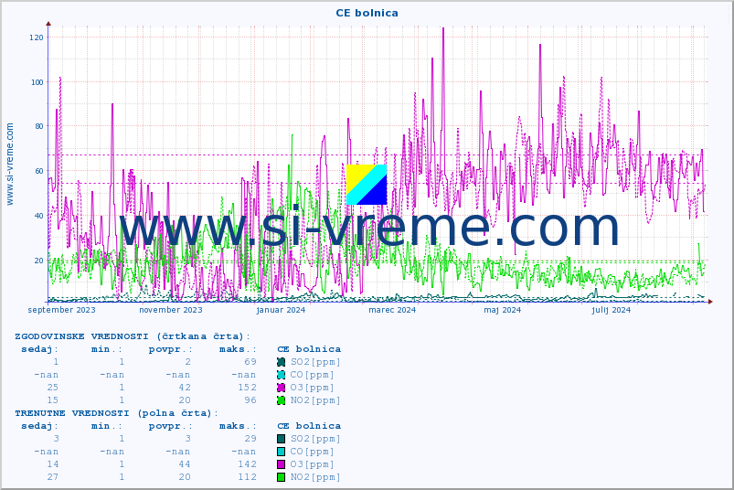 POVPREČJE :: CE bolnica :: SO2 | CO | O3 | NO2 :: zadnje leto / en dan.