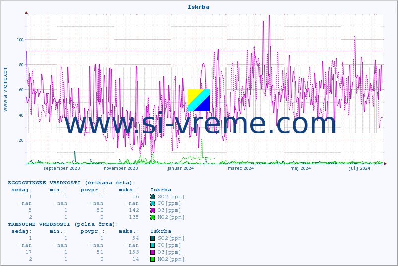 POVPREČJE :: Iskrba :: SO2 | CO | O3 | NO2 :: zadnje leto / en dan.
