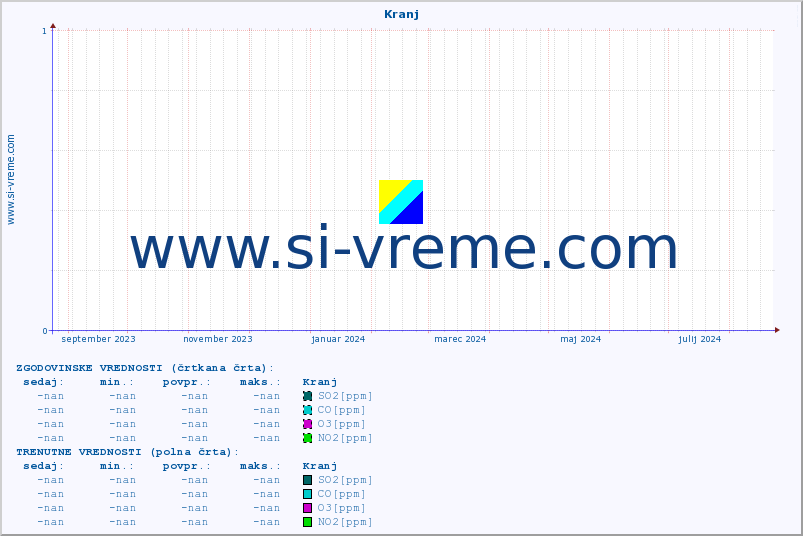 POVPREČJE :: Kranj :: SO2 | CO | O3 | NO2 :: zadnje leto / en dan.