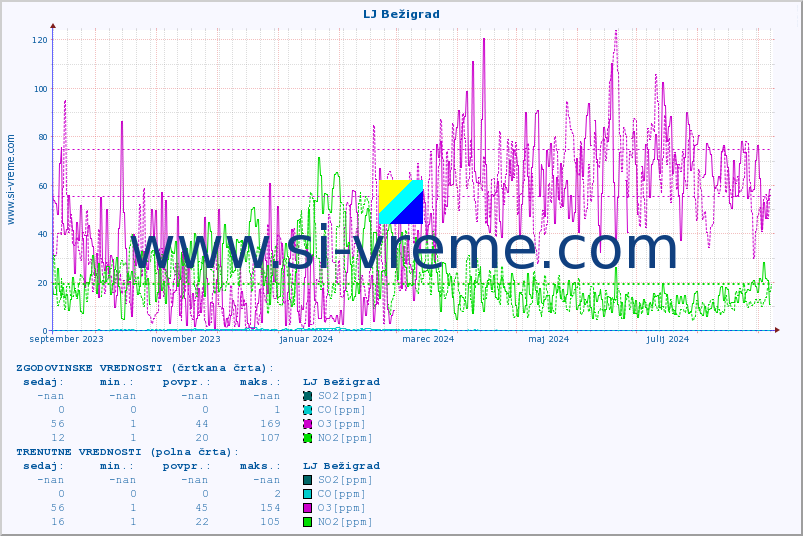 POVPREČJE :: LJ Bežigrad :: SO2 | CO | O3 | NO2 :: zadnje leto / en dan.