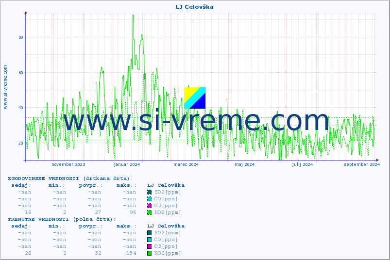 POVPREČJE :: LJ Celovška :: SO2 | CO | O3 | NO2 :: zadnje leto / en dan.