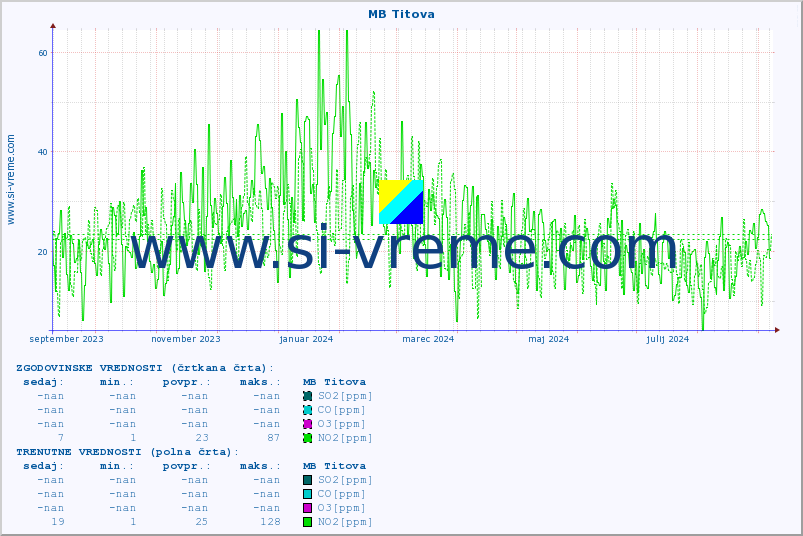 POVPREČJE :: MB Titova :: SO2 | CO | O3 | NO2 :: zadnje leto / en dan.