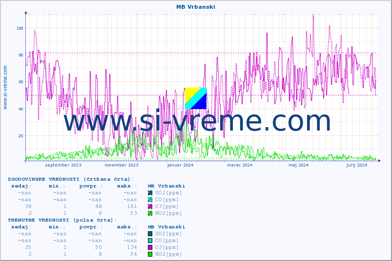 POVPREČJE :: MB Vrbanski :: SO2 | CO | O3 | NO2 :: zadnje leto / en dan.