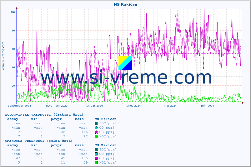 POVPREČJE :: MS Rakičan :: SO2 | CO | O3 | NO2 :: zadnje leto / en dan.