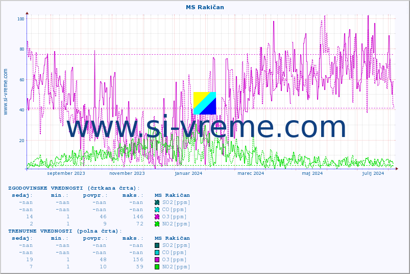 POVPREČJE :: MS Rakičan :: SO2 | CO | O3 | NO2 :: zadnje leto / en dan.